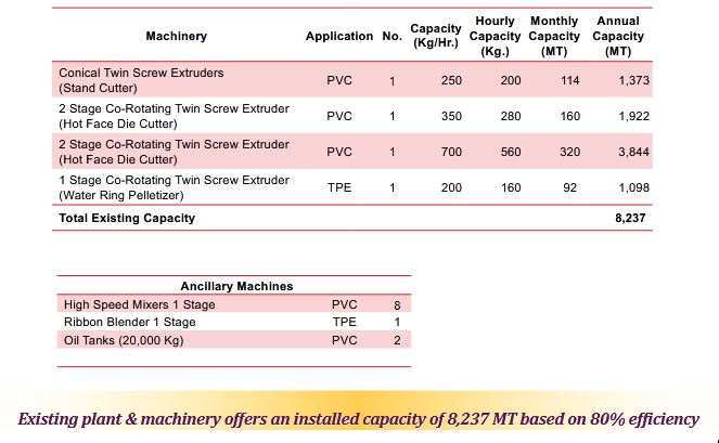 PVC Compounding Plant -1